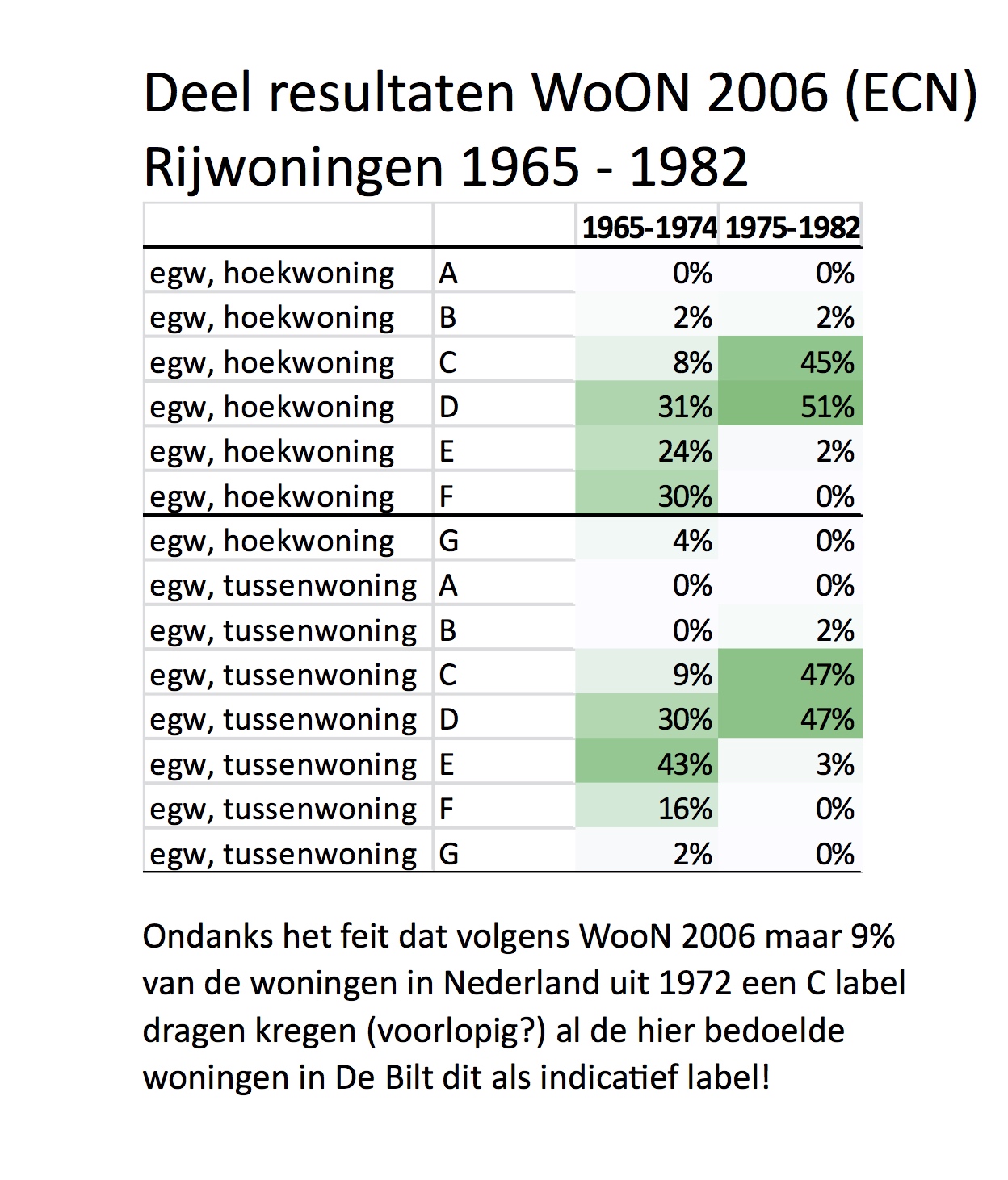 Deel resultaten WoON 2006